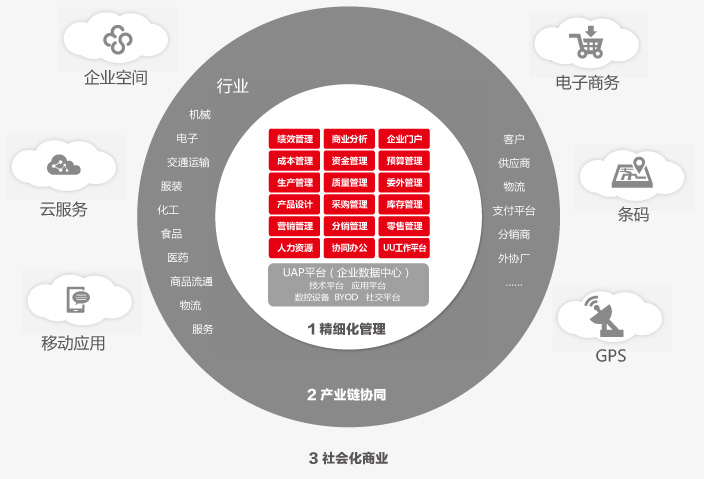 用友U8+软件介绍